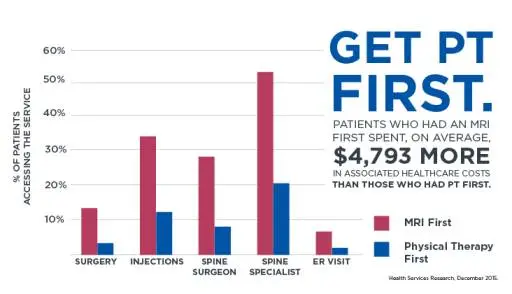 How Much Money Is Spent on Physical Therapy Research?